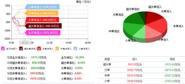 紫光股份主力資金減倉警示 散戶應理性看待硬件開發(fā)與銷售業(yè)務